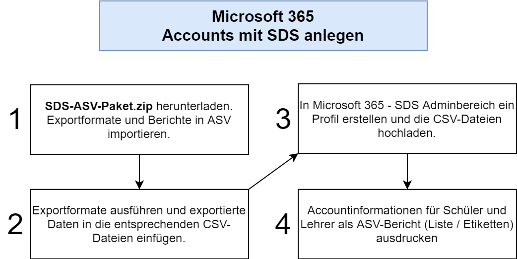 Von ASV nach Microsoft 365