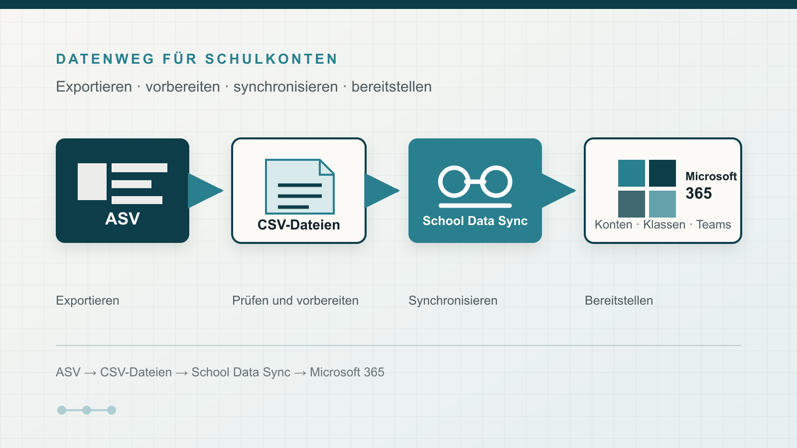 Von ASV nach Microsoft 365