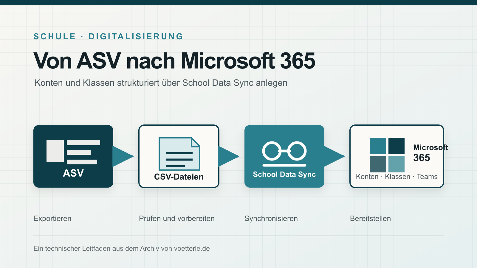 Von ASV nach Microsoft 365